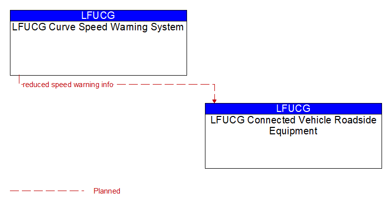 LFUCG Curve Speed Warning System to LFUCG Connected Vehicle Roadside Equipment Interface Diagram