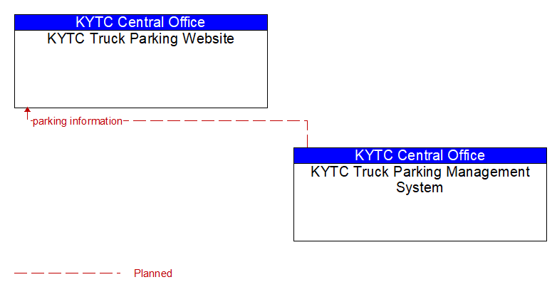 KYTC Truck Parking Website to KYTC Truck Parking Management System Interface Diagram