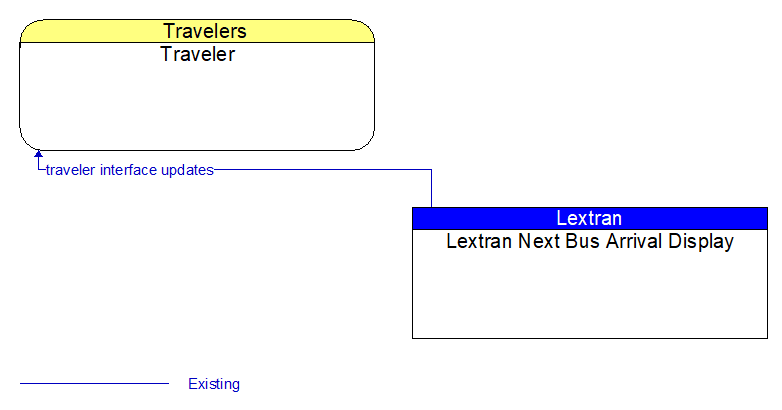 Traveler to Lextran Next Bus Arrival Display Interface Diagram