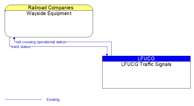 Wayside Equipment to LFUCG Traffic Signals Interface Diagram