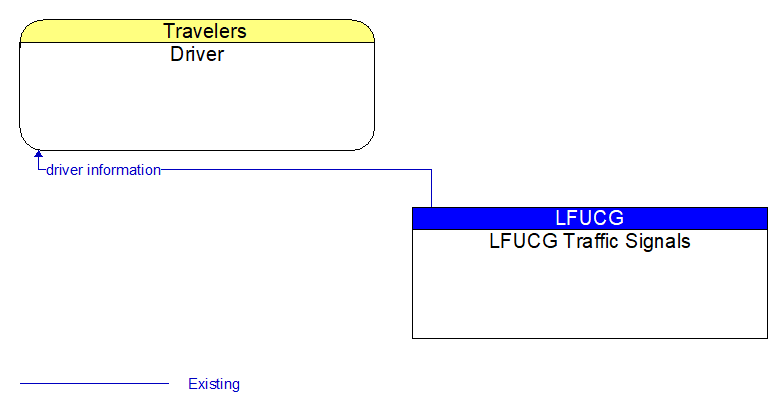 Driver to LFUCG Traffic Signals Interface Diagram