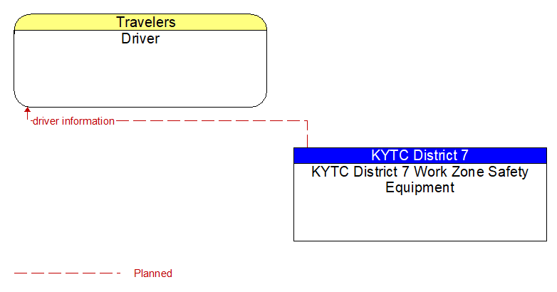 Driver to KYTC District 7 Work Zone Safety Equipment Interface Diagram