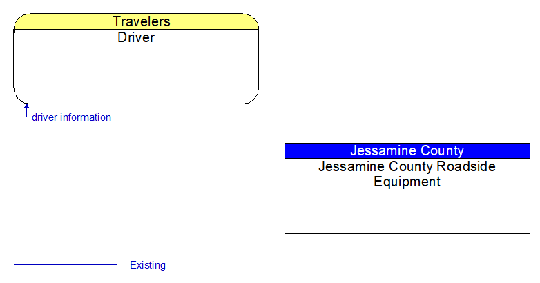 Driver to Jessamine County Roadside Equipment Interface Diagram
