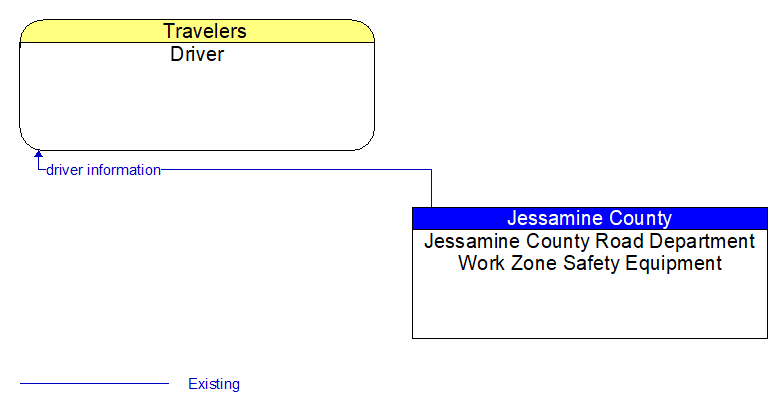 Driver to Jessamine County Road Department Work Zone Safety Equipment Interface Diagram