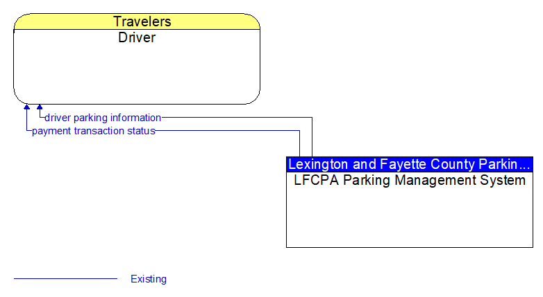 Driver to LFCPA Parking Management System Interface Diagram