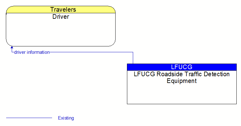 Driver to LFUCG Roadside Traffic Detection Equipment Interface Diagram