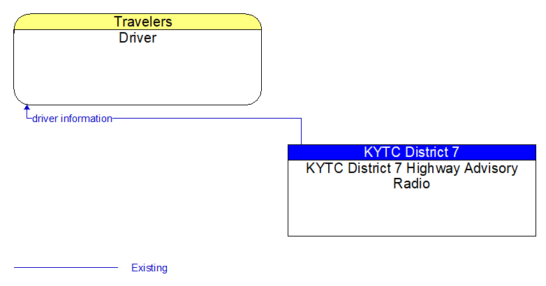 Driver to KYTC District 7 Highway Advisory Radio Interface Diagram