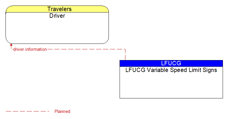 Driver to LFUCG Variable Speed Limit Signs Interface Diagram