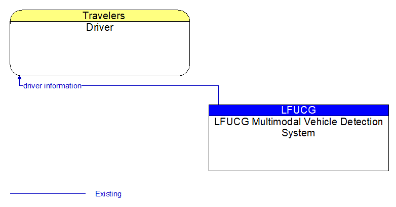 Driver to LFUCG Multimodal Vehicle Detection System Interface Diagram