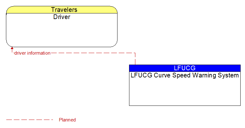 Driver to LFUCG Curve Speed Warning System Interface Diagram