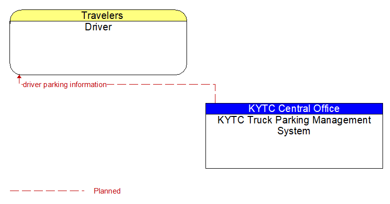 Driver to KYTC Truck Parking Management System Interface Diagram