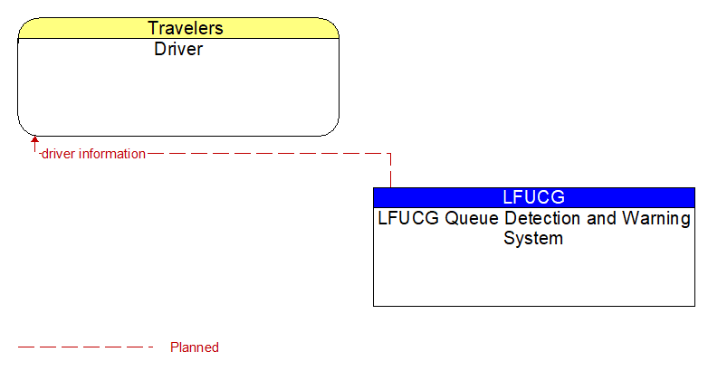 Driver to LFUCG Queue Detection and Warning System Interface Diagram