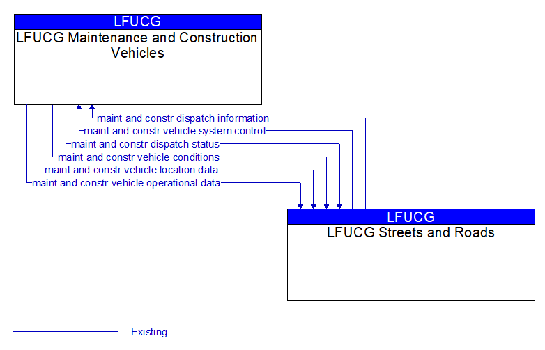 LFUCG Maintenance and Construction Vehicles to LFUCG Streets and Roads Interface Diagram