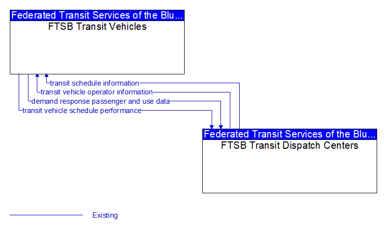 FTSB Transit Vehicles to FTSB Transit Dispatch Centers Interface Diagram