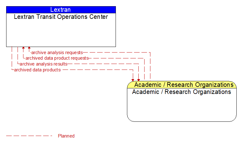 Lextran Transit Operations Center to Academic / Research Organizations Interface Diagram