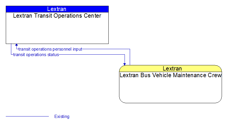 Lextran Transit Operations Center to Lextran Bus Vehicle Maintenance Crew Interface Diagram