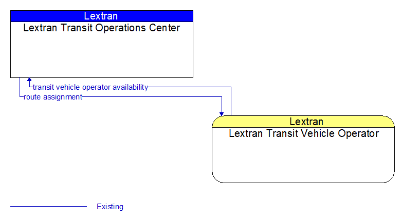Lextran Transit Operations Center to Lextran Transit Vehicle Operator Interface Diagram