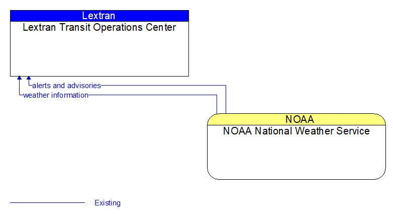 Lextran Transit Operations Center to NOAA National Weather Service Interface Diagram