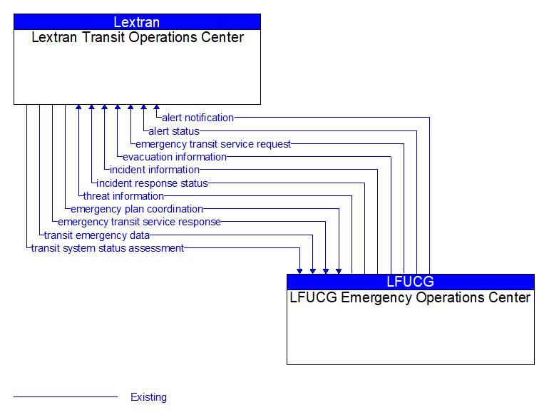 Lextran Transit Operations Center to LFUCG Emergency Operations Center Interface Diagram