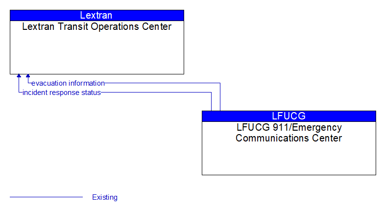 Lextran Transit Operations Center to LFUCG 911/Emergency Communications Center Interface Diagram