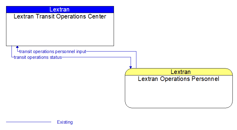 Lextran Transit Operations Center to Lextran Operations Personnel Interface Diagram