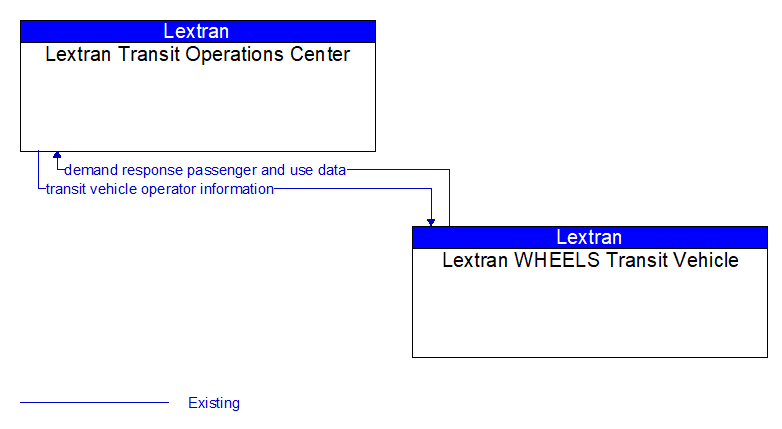 Lextran Transit Operations Center to Lextran WHEELS Transit Vehicle Interface Diagram