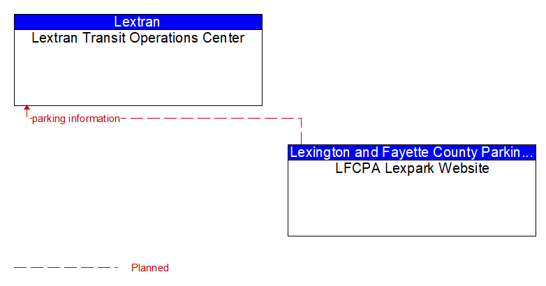Lextran Transit Operations Center to LFCPA Lexpark Website Interface Diagram