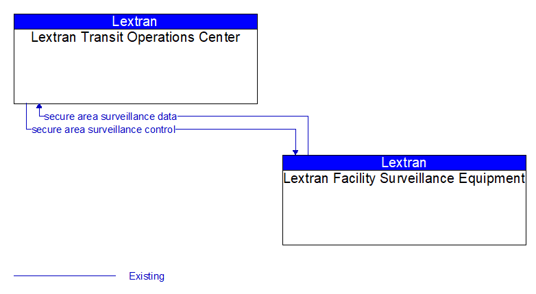 Lextran Transit Operations Center to Lextran Facility Surveillance Equipment Interface Diagram