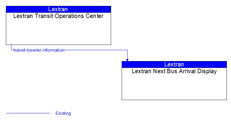 Lextran Transit Operations Center to Lextran Next Bus Arrival Display Interface Diagram