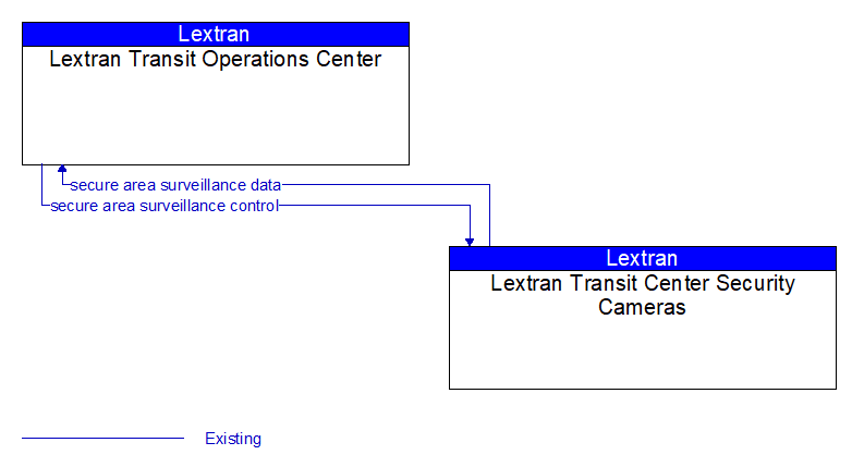 Lextran Transit Operations Center to Lextran Transit Center Security Cameras Interface Diagram