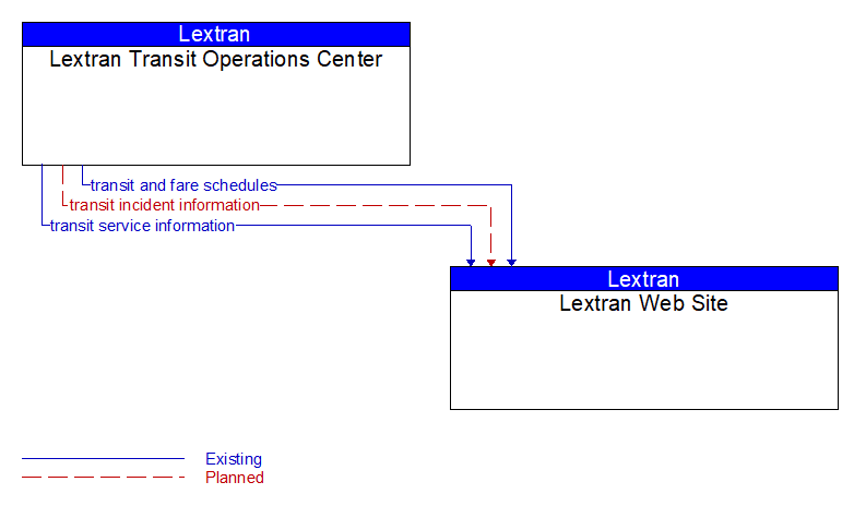 Lextran Transit Operations Center to Lextran Web Site Interface Diagram