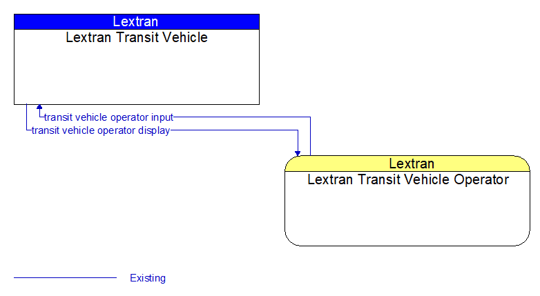 Lextran Transit Vehicle to Lextran Transit Vehicle Operator Interface Diagram