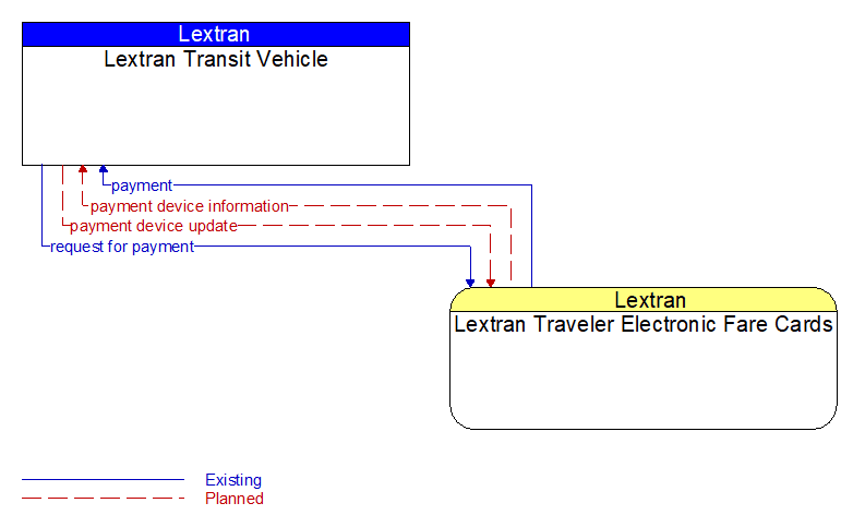 Lextran Transit Vehicle to Lextran Traveler Electronic Fare Cards Interface Diagram