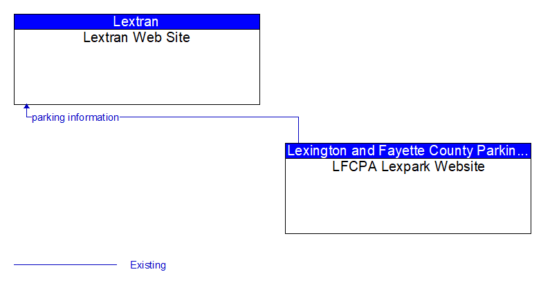 Lextran Web Site to LFCPA Lexpark Website Interface Diagram