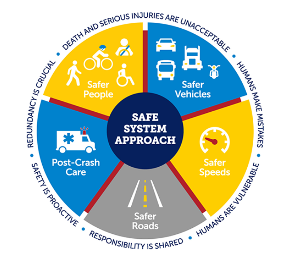 The Safe System Approach has been embraced by the transportation community as an effective way to address and mitigate the risks inherent in our enormous and complex transportation system.
